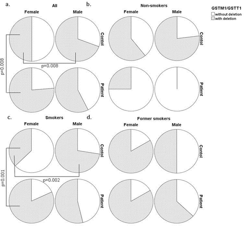 Figure 2. Distribution of GSTM1/GSTT1 genotype combinations (with at least one deletion and without deletion): a. in all COPD and control groups; b. in non-smokers with COPD and control groups; c. in smokers with COPD and control groups; d. in former smokers with COPD and control groups.