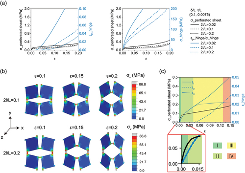 Figure 5. Increase the width of cuts to improve the strength and stretchability of kirigami structures. (a) Maximum principal plastic strain using an elastoplastic material model and maximum von Mises stress using a purely elastic material model. (b) Simulated von Mises stress contours for elastoplastic sheets with 2l/L∈0.1,0.2; samples show stress concentration in all the hinge areas. (c) Maximum principal strain components using an elastoplastic material model.