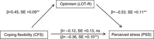 Figure 1 Effect of coping flexibility on perceived stress, mediated by optimism (sex and age entered as controls but not shown in the diagram).