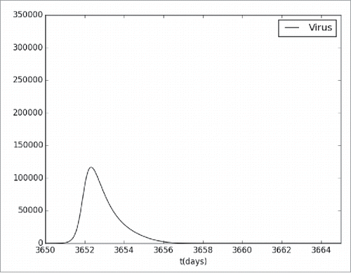 Figure 4. Viremia level following the booster dose of the YF vaccine 3,650 d (10 years) after the first dose.