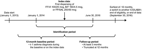 Figure 1. Study design. aIncluded patients who switched to another ICS/LABA FDC or to a different dose of the index ICS/LABA. B/F, budesonide/formoterol; FF/VI, fluticasone furoate/vilanterol; FDC, fixed-dose combination; FP/SAL, fluticasone propionate; ICS/LABA, inhaled corticosteroid/long-acting β2-agonist.