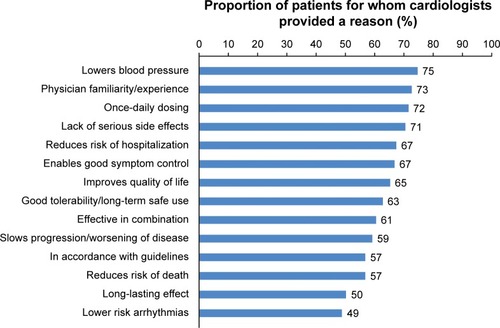 Figure 3 Cardiologists’ most common reasons for HF treatment choice (N=1,489).