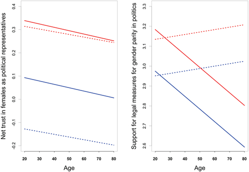 Figure 2. Predicted probabilities of net trust in females as political representatives (left panel) and support for legal measures for gender parity in politics (right panel) as a function of age. Blue lines show the predicted probabilities for men and red lines for women. Dotted lines are for respondents in countries with a communist legacy, and solid lines in countries Without. The predicted probabilities are based on models 1 and 3 from Table 3 (Other Covariates Fixed at Their Means).