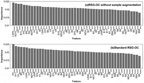 Figure 12. Ranking of the feature importance in (a) RSG-OC without sample augmentation and (b) standard RSG-OC. The subscripts after the features indicate the period of feature composition. “pre” represents the “preflowering” period, “flower” represents the “flowering” period, and “post” represents the “postflowering” period.