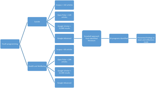 Figure 1. Search process.