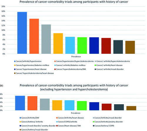 Figure 2. (a) Prevalence of cancer-comorbidity triads among participants with a history of cancer; (b) prevalence of cancer-comorbidity triads among participants with a history of cancer (after excluding hypertension and hypercholesterolemia).