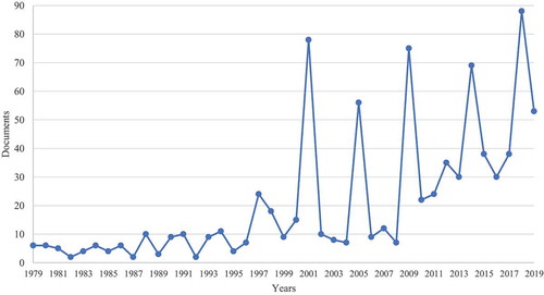 Figure 1. Trend in the annual number of scientific publications using Corylus avellana in agriculture research (1980–2019). Data directly extract from Scopus
