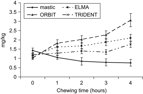 Figure 3.  Zinc content in mastic and commercial gums after 1, 2, 3, and 4 h of chewing.
