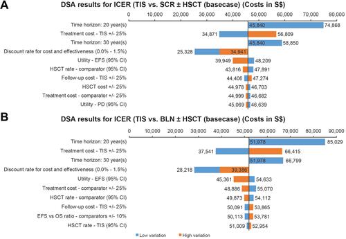 Figure 4 Tornado chart demonstrating the main input parameters to which the model is most sensitive (A) TIS vs SCR with or without HSCT (B) of TIS vs BLN with or without HSCT.