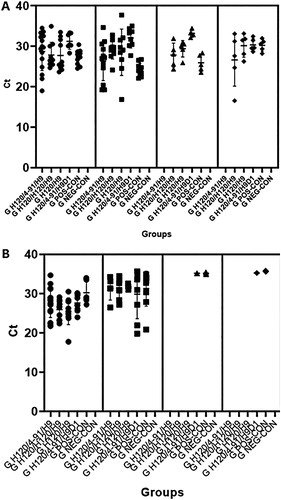 Figure 1. Virus shedding in commercial broilers after different vaccine regimens. A. IBV shedding. B. AIV shedding. Groups of birds are indicated on the x axis. The four panels for each virus correspond to the four days for which swabs were tested: 3 dpc (closed black circle shaped symbols), 5 dpc (closed black square shaped symbols), 7 dpc (closed black triangle shaped symbols), and 9 dpc (closed black diamond shaped symbols). Ct: cycle threshold.