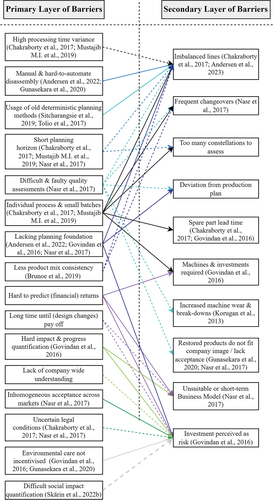 Figure 7. Excerpt of the framework: Connections between primary and secondary barriers.