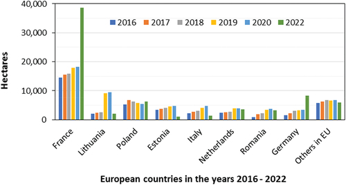Figure 3. Industrial hemp cultivation area in European countries 2016–2022 (source: own elaboration, 2023 in connection with (Tarnowski Citation2018b)).