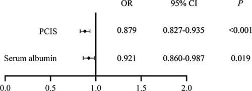 Figure 2 Cox regression of factors associated with 30-day mortality. HR, hazard ratio; CI, confidence interval; PCIS, pediatric critical illness score; MODS, multiple organ dysfunction syndrome.