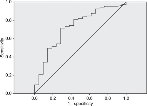 Figure 2 ROC curve of plasma TIGAR for CRC metastasis.Abbreviations: CRC, colorectal cancer; ROC, receiver operating characteristic; TIGAR, TP53-induced glycolysis and apoptosis regulator.