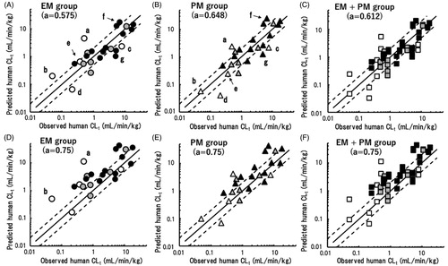 Figure 3. Relationships between observed human CLt values and those obtained by single-species allometric scaling using data from extensive metaboliser (EM) (A), poor metaboliser (PM) (B), and mixed (C) marmoset groups with corresponding mean scaling factors. (a) Cilomilast; (b) S-warfarin; (c) repaglinide; (d) tolbutamide; (e) phenytoin; (f) ketanserin; and (g) acetaminophen. The same sets of data were scaled using the generally adopted fixed exponent of 0.75 and were plotted against observed human CLt values (D–F). Open, grey, and solid symbols represent compounds with expected significant, minor, and no contributions of CYP2C19 to their metabolism, respectively. The solid and dashed lines represent unity and twofold differences, respectively.