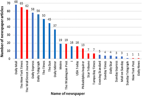 Fig. 2 Frequency of articles about antidiabetic medicines in UK and US newspapers (2009 to 2018)