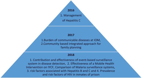 Figure 2. Expanding research subjects beyond Tuberculosis during three years of SORT IT courses in Pakistan.IOM: International Organization for MigrationYCF: Infant and Young Child Feeding