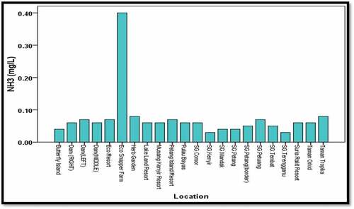 Figure 2g. Average NH3 profile across all sampling points in Kenyir Lake.