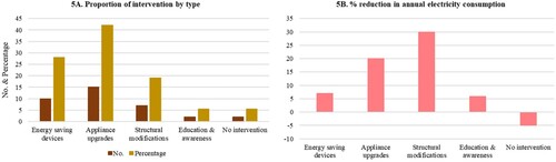 Figure 5. Interventions by type and impacts on annual electricity consumption. (A) Proportion of intervention by type, (B) percentage reduction in annual electricity consumption.