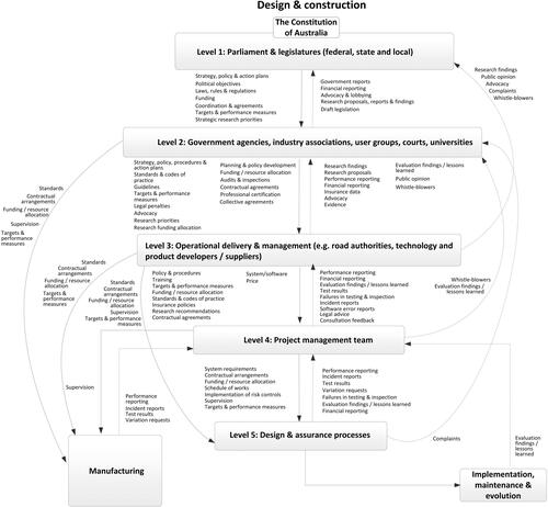 Figure 3. Control structure extract—Design and construction.