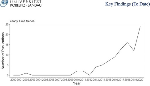 Figure 2. Number of publications by year in analysis.Note: The year 2020 only includes papers published by 31 July 2020.