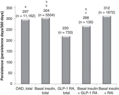 Figure 2. Treatment persistence among nursing home residents with a diagnosis of type 2 diabetes mellitus is shown.
