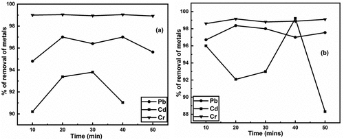 Figure 2. a) removal of heavy metals (pb, Cd & Cr) using untreated and b) removal of heavy metals (pb, Cd & Cr) using treated brick nano particles as an adsorbent with respect to time.