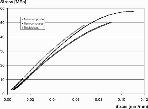 Figure 1. Representative tensile stress‐strain plot for bone cement samples.