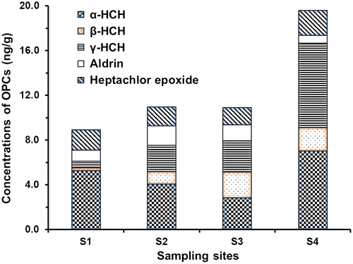 Figure 3. Distribution of OCPs in sediments from Cienaga Grande in the lower Sinú River.