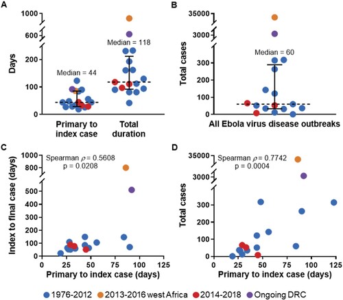 Figure 4. Median Ebola virus disease (EVD) outbreak metrics and correlations of outbreak duration and size to the initial period of undetected transmission. (A) Median time elapsed (dashed line) from primary case to index case and total days with interquartile range (bars) for all EVD outbreaks. (B) Median cases (dashed line) with interquartile range (bars) for all EVD outbreaks. (C) Correlation of time elapsed from suspected primary case to index case to outbreak duration for all EVD outbreaks. (D) Correlation of time elapsed from suspected primary case to index case to total cases for all EVD outbreaks.