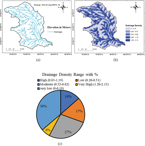 Figure 3. (a) A drainage network map of study area, and (b) A drainage density map of study area (c) The drainage density distribution graph of study area.