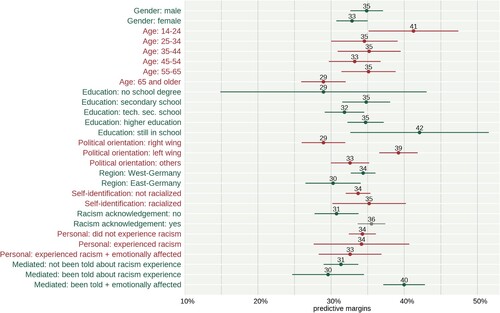 Figure 4. Predictive margins, dependent variable = protest potential (in %, N = 4.854).Note: Results of the multinomial regression analysis, controlled for all predictors in the model; error bars indicate 95%-confidence intervals of predicted margins; results weighed by population parameters.