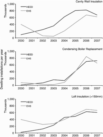 Figure 4 Uptake incidence of energy efficiency measures in HEED compared with EHS, 2000–07