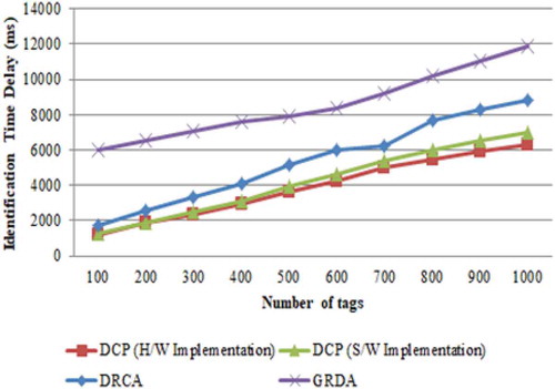 Figure 9. Graphical simulation result for identification time delay.