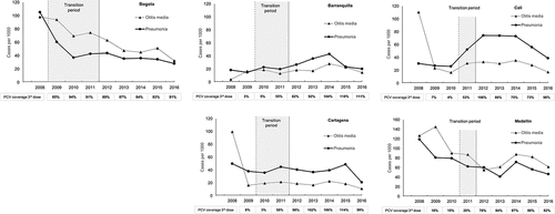 Figure 3. Annual incidence of pneumonia and otitis media in children <2 y of age (2008–2016)