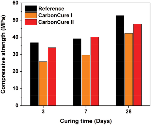 Figure 6. Compressive strength results for the reference and CarbonCure mixes.