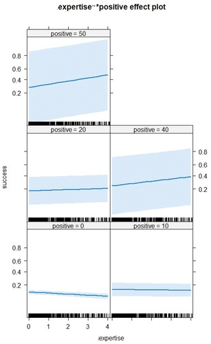 Figure 4. The moderation effects of expertise on feedback sentiment.