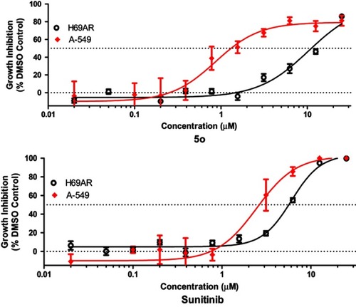 Figure 5 Activity of compound 5o and sunitinib against A-549 and NCI-H69AR cell lines.