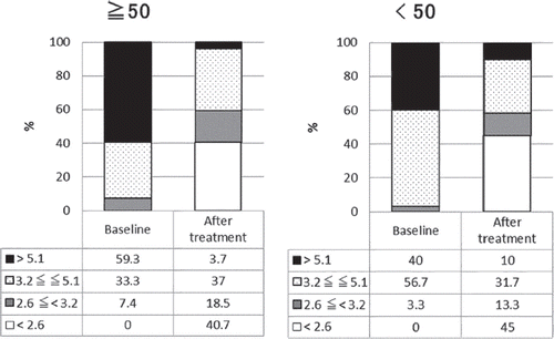 Figure 3. Proportion of patients in each disease activity (patients divided according to ΔTSS). Figure in left represents the result of patients with rapid progression in bone destruction in baseline (ΔTSS ≧ 50). Figure in right represents the result of patients with slow progression in bone destruction in baseline (ΔTSS < 50). Numbers in the table below each bar charts represent percentage of patients in each disease activity. Patients are graded into four groups according to DAS28-ESR, DAS28-ESR > 5.1, 3.2 ≦ DAS28-ESR ≦ 5.1, 2.6 ≦ DAS28-ESR < 3.2, DAS28-ESR < 2.6. Percentages of patients with each state of disease activity after the treatment is significantly changed form before the treatment (P < 0.0001).