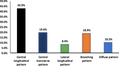 Figure 1 The distribution patterns of fissured tongue among study participants.