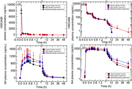 Figure 3. Plasma concentration-time curves for HSK3486 and its metabolite M4 in linear (A, C) and semi-log scale (B, D). Data are presented as mean＋standard deviation.