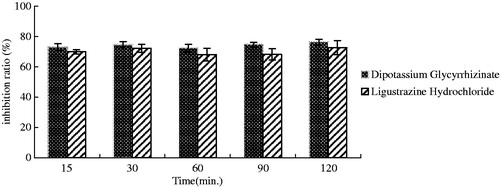 Figure 4. Direct virucidal activity of dipotassium glycyrrhizinate and ligustrazine hydrochloride.