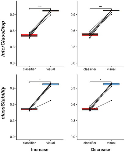 Figure 6. Participant AUC scores for detecting increases (left column) and decreases (right column) of the interClassDisp (top row) and classStability (bottom row) metrics during the three-class sessions with the classifier and visual feedback. AUC scores between classifier and visual feedback for interClassDisp and classStability were compared using paired t-tests and paired wilcoxon signed-rank tests, respectively; * p < 0.05, *** p < 0.001.