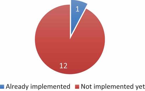 Graph 1.3. Implementation of Articles 366 and 369 of the Civil Code.