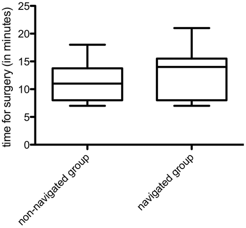 Figure 6. Surgery time in the non-navigated and navigated groups. The comparison revealed no statistical differences. The time for the navigated group included 60 seconds for the 3D scan and approximately 1 minute for the transfer of the 3D data from the 3D C-arm to the navigation system.