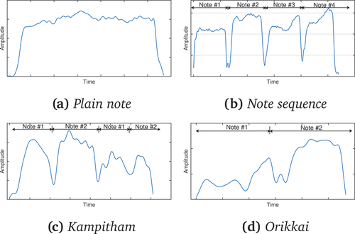 Figure 5. Amplitude envelopes for four different note sequences.