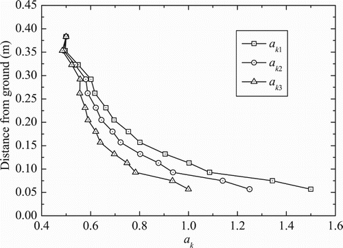 Figure 8. Three sets of turbulence kinetic energy coefficients ak1, ak2 and ak3.