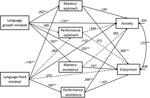 Figure 2. Theoretical model with standard estimated coefficients.Note: All coefficients are consistently put at the upper of the corresponding path. For clearer vision, the correlation and coefficients between the achievement goals were not presented. The dotted arrows represent the insignificant paths; *p < .05; **p  < .01; ***p < .001.