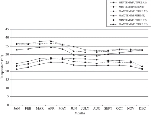 Fig. 8 Comparison of present and bias-corrected future scenario maximum and minimum temperatures.