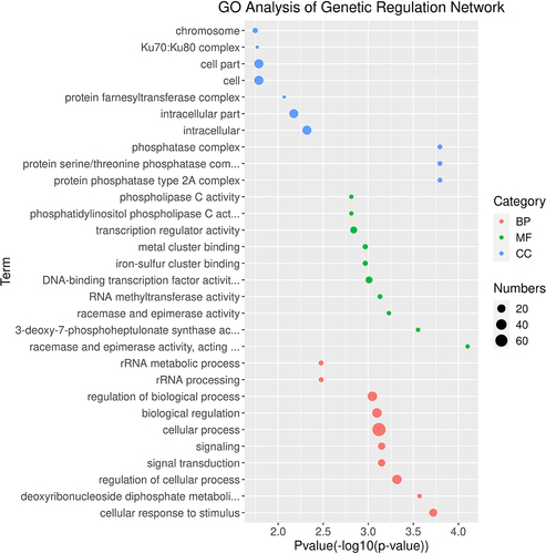 Figure 5. Gene Ontology enrichment analysis of interaction genes with TrCDPK genes.